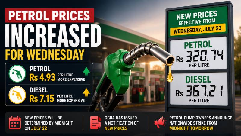 Petrol price raised to Rs320.74, diesel to Rs367.21 per litre under daily pricing mechanism