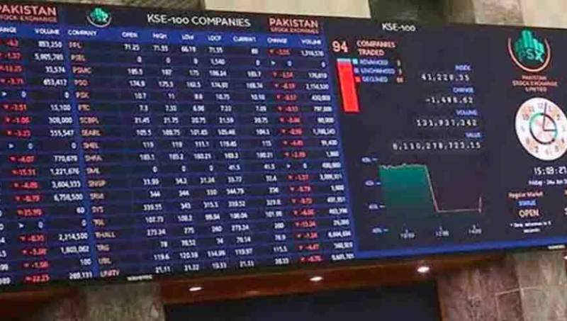 Profit-taking sets in at Pakistan Stock Exchange