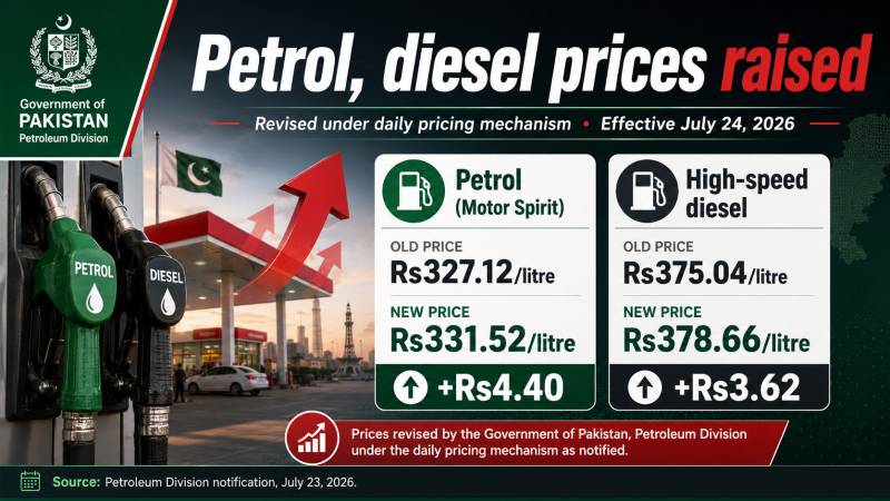 Petrol price raised by Rs4.40, diesel by Rs3.62