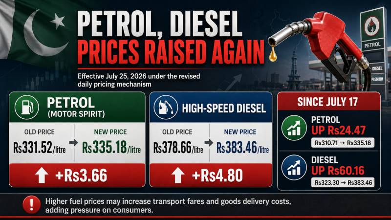 Another increase sees petrol rises Rs24.47, diesel Rs60.16 since in one week 