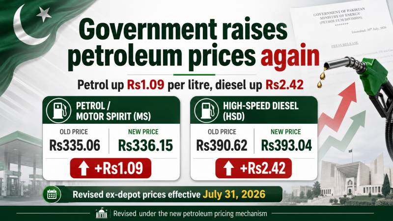 Government raises petrol price by Rs1.09, diesel by Rs2.42 per litre