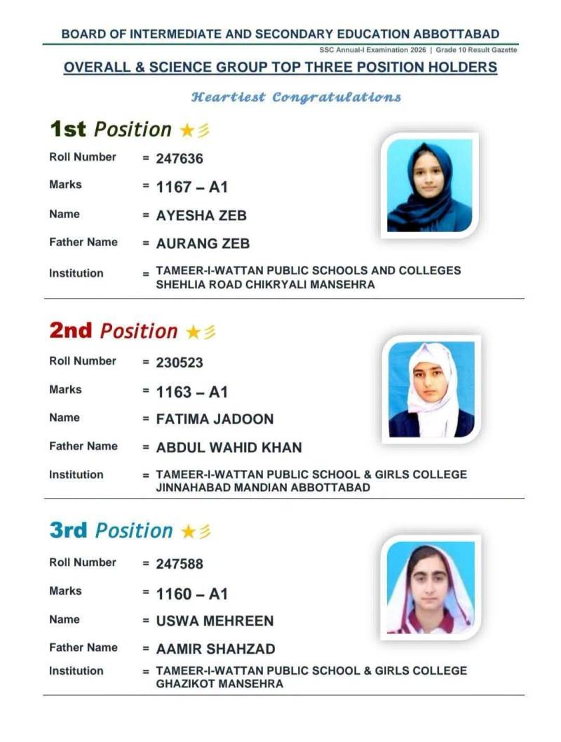 Girls dominate Abbottabad BISE Matric results