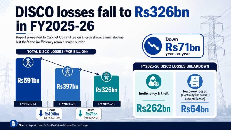 DISCO losses fall to Rs326bn in FY2025-26, report shows