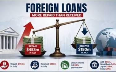 Bangladesh repaid 3 times more in foreign loans than it received in July