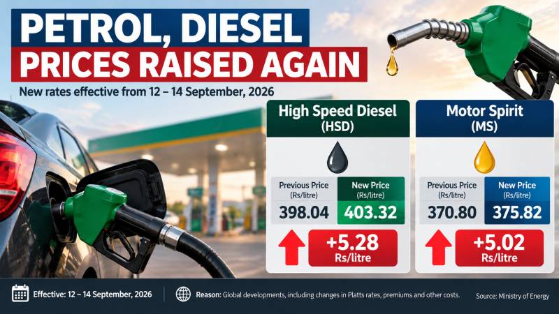 Petrol, diesel prices raised again