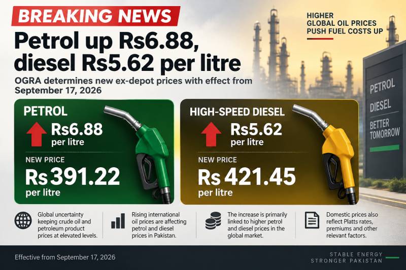 Petrol up Rs6.88, diesel Rs5.62 per litre