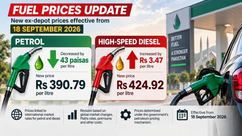 Diesel price raised Rs3.47, petrol cut by 43 paisas