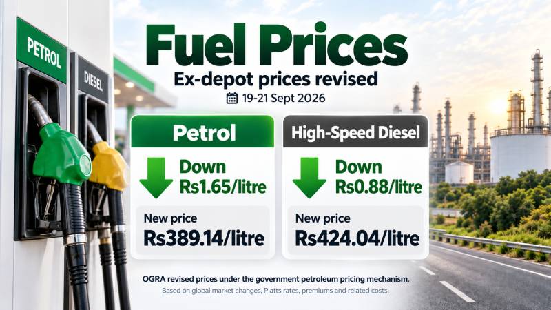 Petrol cut by Rs1.65, diesel by 88 paisas per litre