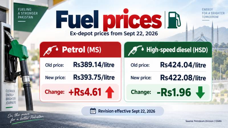 Petrol price raised by Rs4.61, diesel cut by Rs1.96