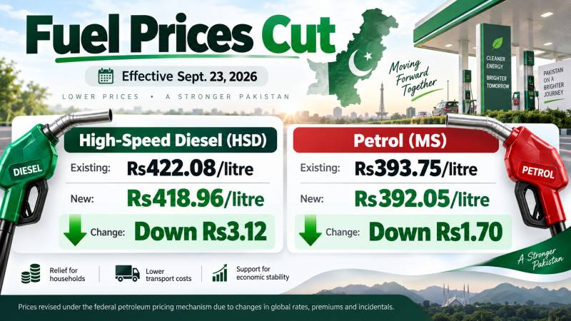 Govt cuts petrol price by Rs1.70, diesel by Rs3.12 per litre