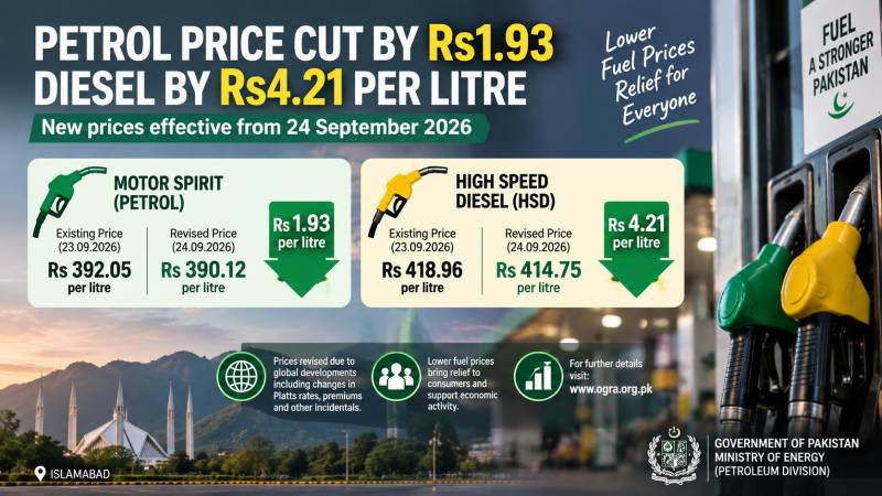 Petrol price cut by Rs1.93, diesel by Rs4.21 per litre
