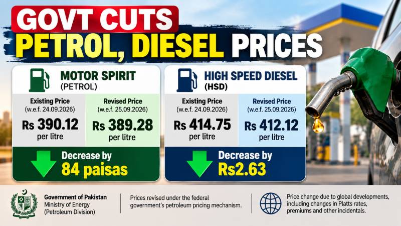 Govt cuts petrol by 84 paisas, diesel by Rs2.63 per litre