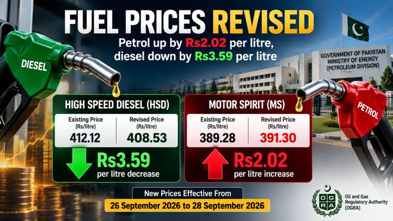 Petrol price raised by Rs2.02, diesel cut by Rs3.59 per litre