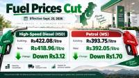 Govt cuts petrol price by Rs1.70, diesel by Rs3.12 per litre