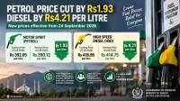 Petrol price cut by Rs1.93, diesel by Rs4.21 per litre